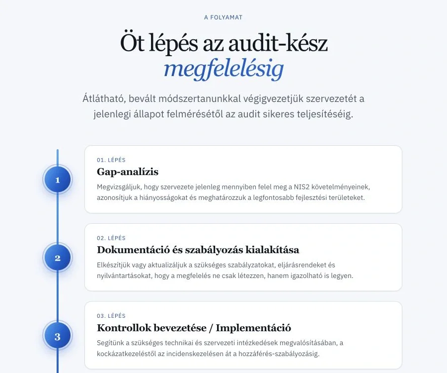 A zemITis NIS2-oldalának felkészülési idővonala a gap-analízis, dokumentáció és kontrollok lépéseivel.